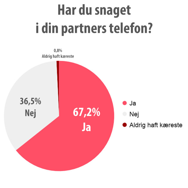 Har du snaget i din partners telefon